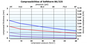 Softtherm 86/325 Graph