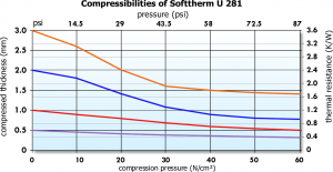 Softtherm U 281 silicone-free Graph